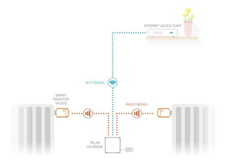 Набор умных термостатов Netatmo NVP-EN