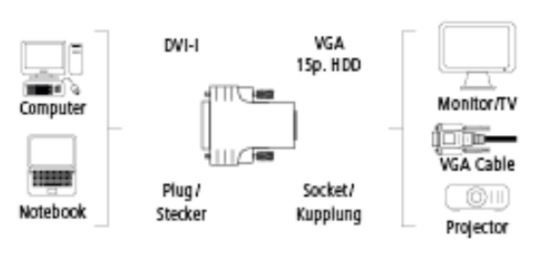 Adapteris Hama VGA, DVI