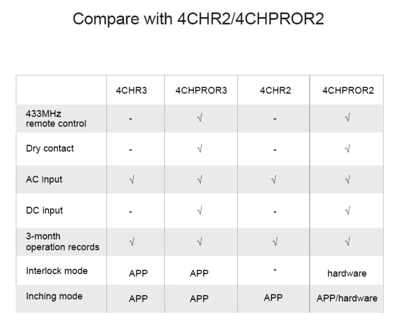 Умный 4-местный переключатель c Wi-Fi и радиочастотным управлением Sonoff 4CHPROR3